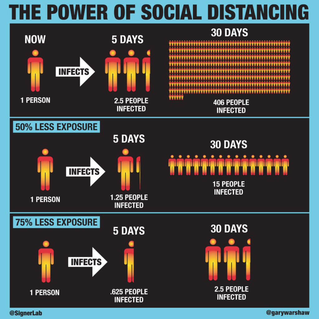 Corona & Power of Social Distancing AChyuta Samanta