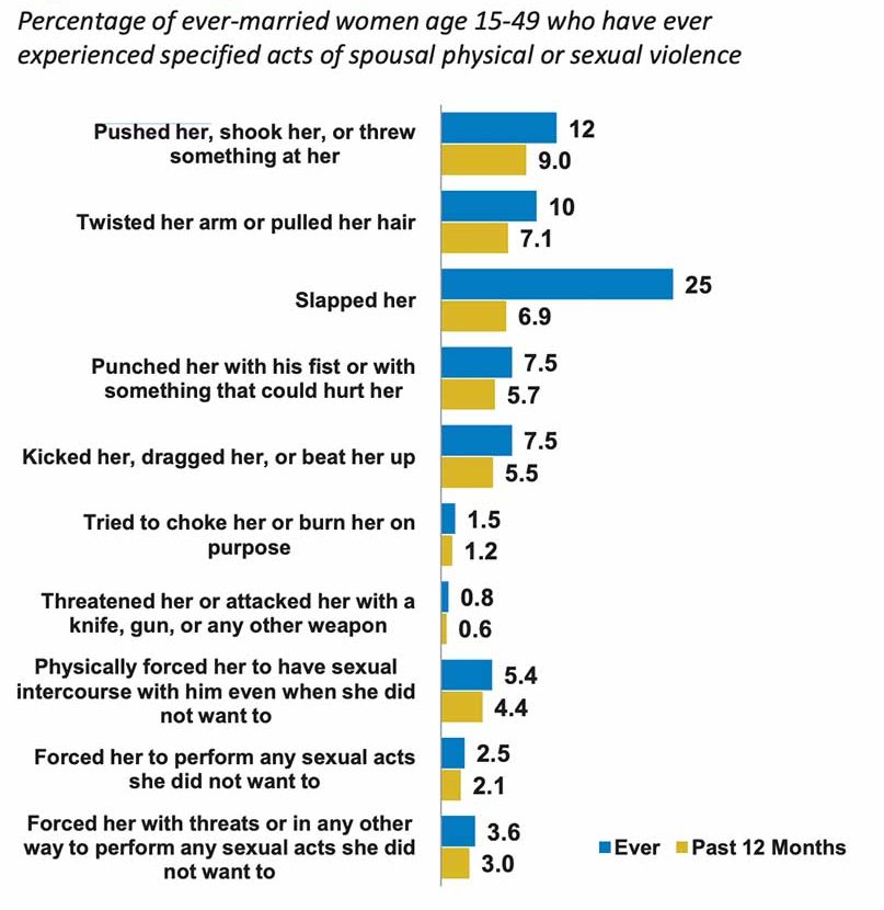Types of Spousal Violence